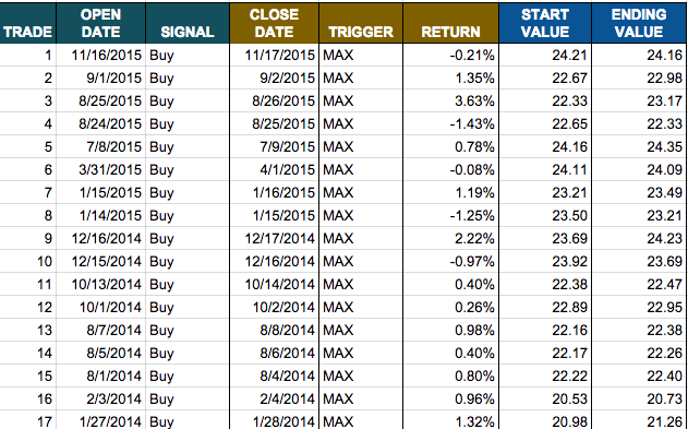 XLF Return 1 Day