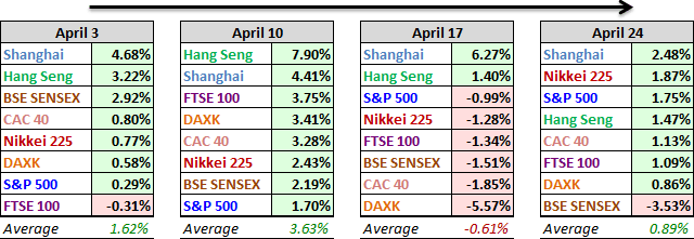 World Indexes: Past 4 Weeks