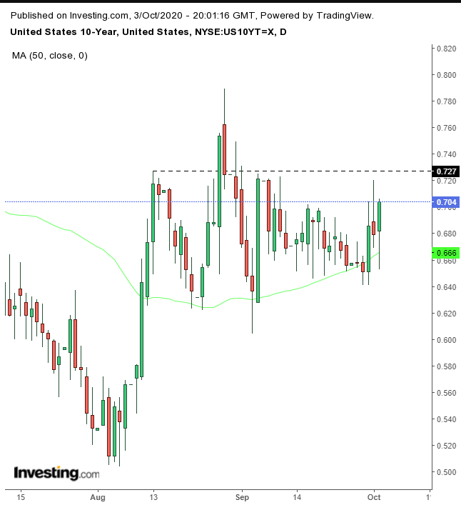 UST 10Y Daily