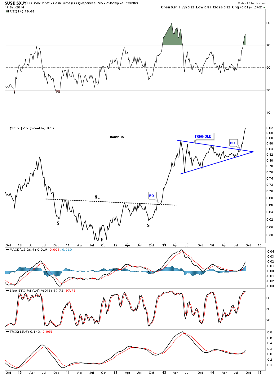 USD vs Yen Weekly Overview