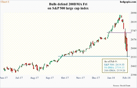 S&P 500, daily