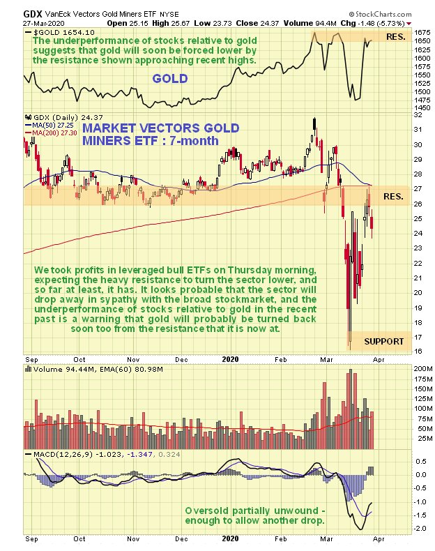 GDX 7 Month Chart