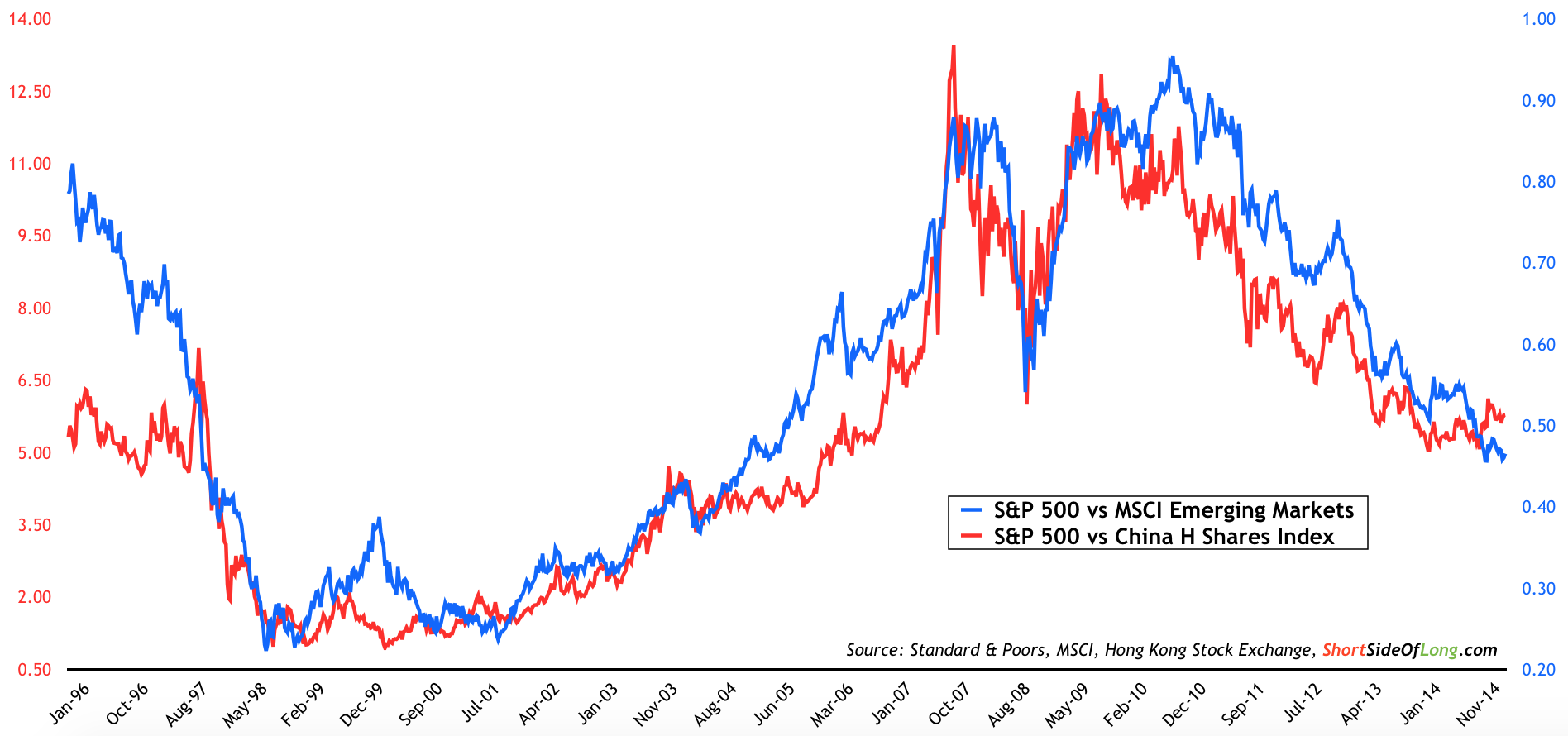 S&P 500 vs MSCI EM: vs China H Shares 1996-2015
