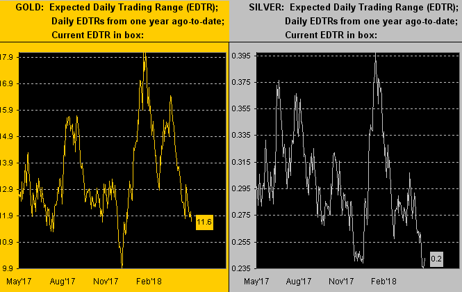 Gold & Silver Expected Daily Trading Range