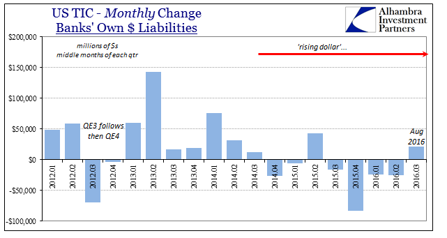 Banks' Own Liabilities, Monthly Change