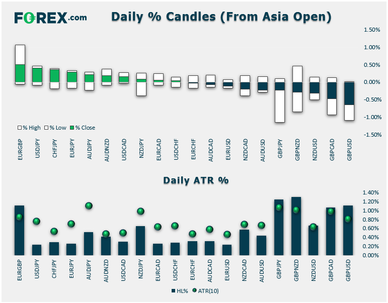 Daily % Candles