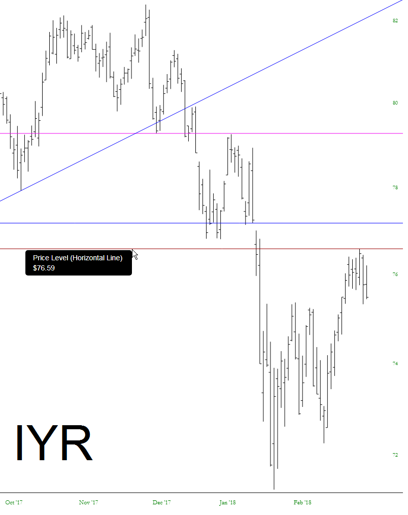 IYR Chart