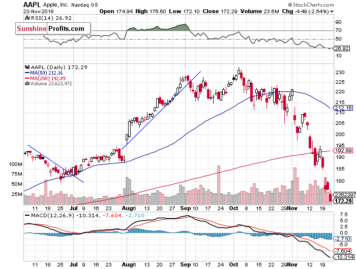 Daily Apple, Inc. chart - AAPL