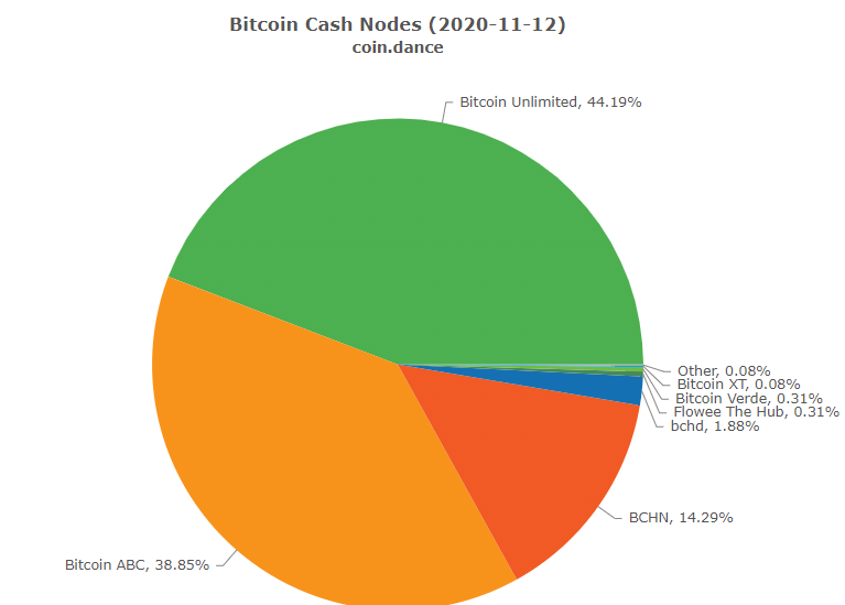 bitcoin cash dump