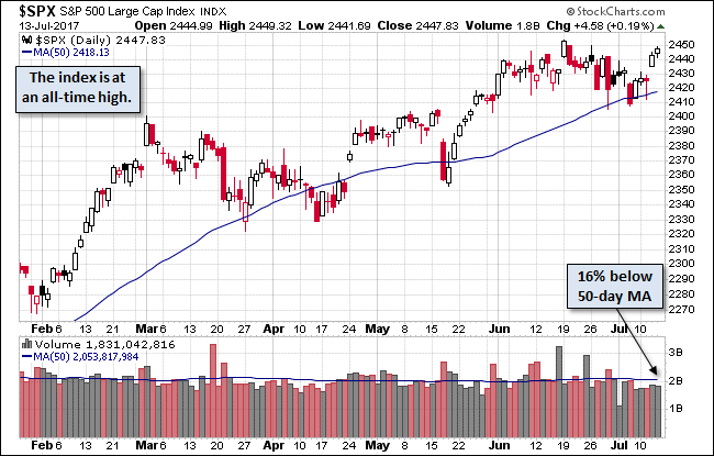 SPX Daily Chart