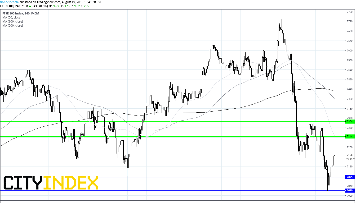 FTSE 100 Index