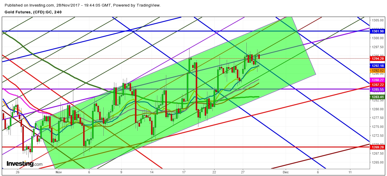 Gold Futures Price 4 Hr. Chart