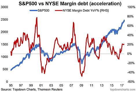 S&P 500 vs NYSE Margin Debt Acceleration
