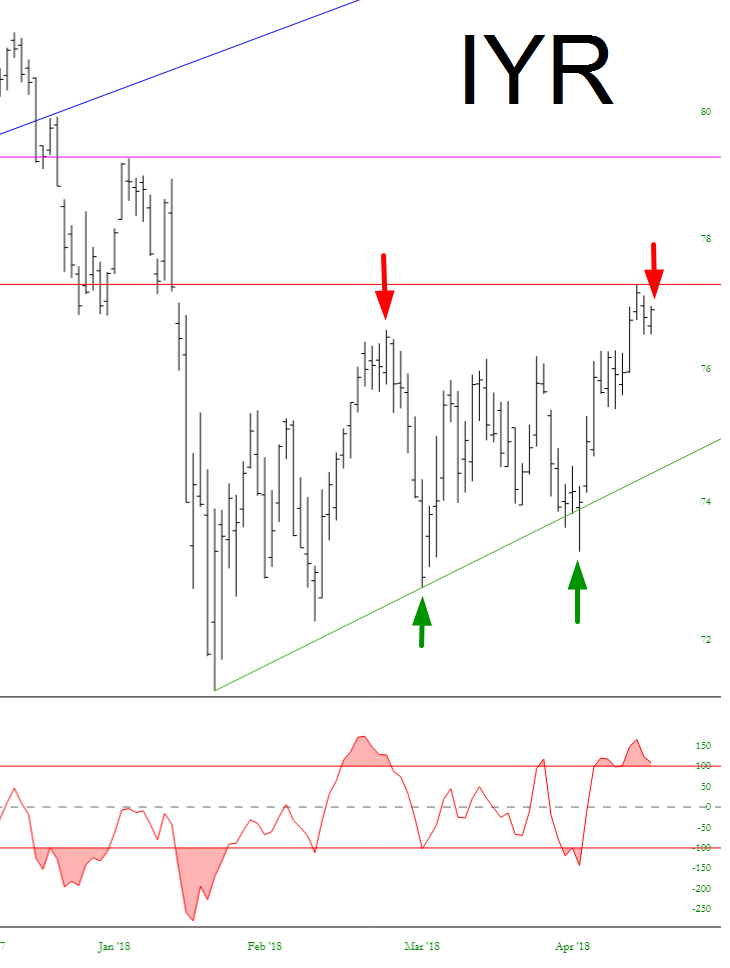 iShares US Real Estate ETF