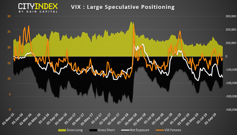 VIX - Large Speculative Positioning