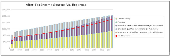 After-Tax Income Sources vs. Expenses