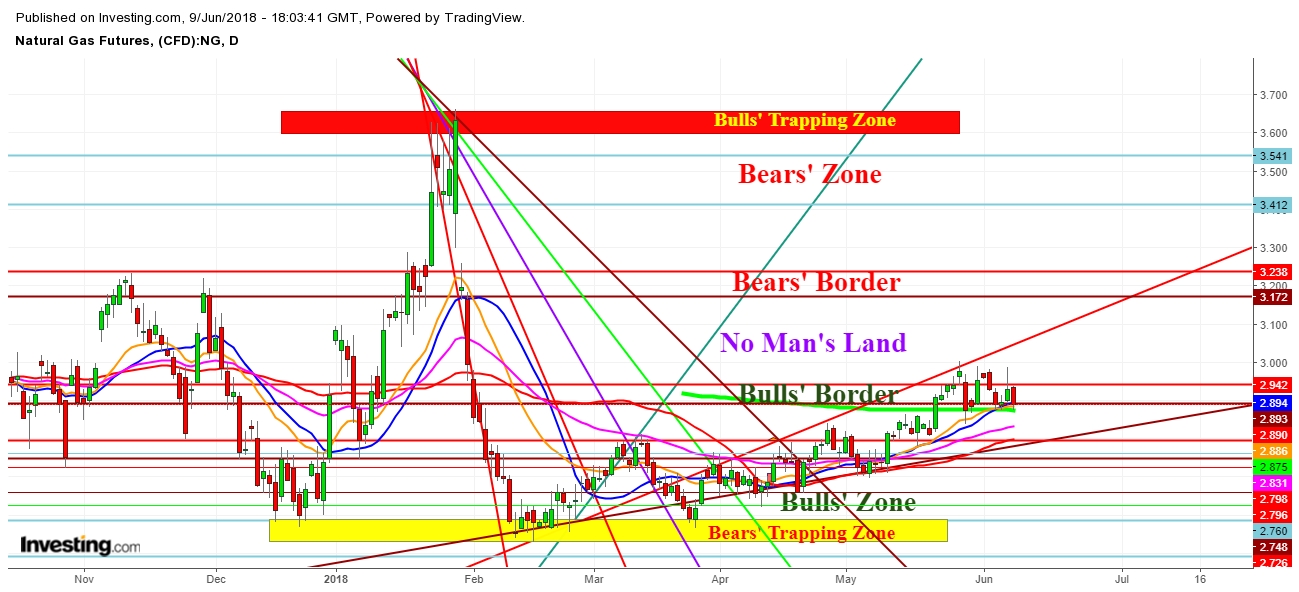 Natural Gas Futures Daily Chart - Territorial Zones