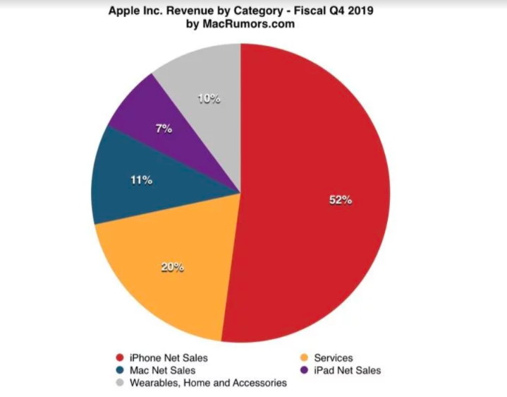 Apple Revenue By Category