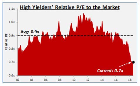 High Yielders Relative PE To The Market