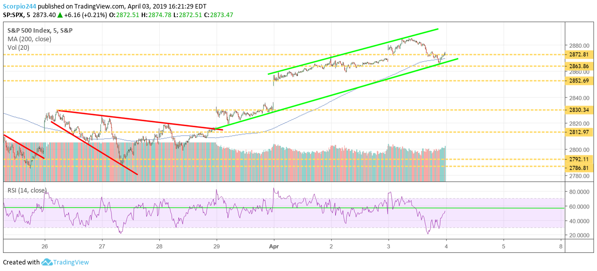 S&P 500, spx