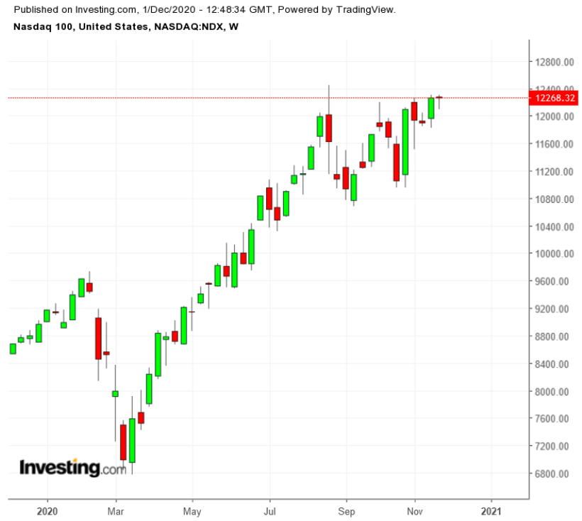 NASDAQ 100 TTM (weekly)