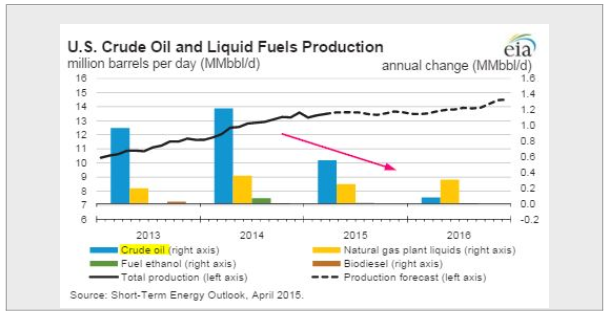 US Crude Oil And Liquid Fuels Production