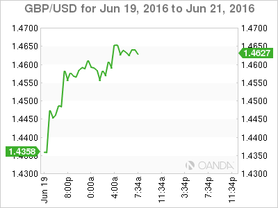 GBP/USD Jun 19,2016 To June 21 2016