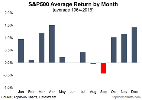 S&P Average Return by Month 1964-2017