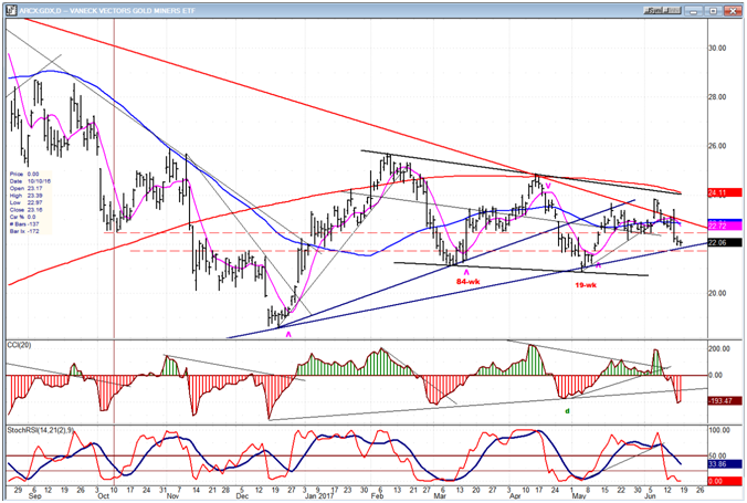 GDX (Gold Miners ETF)