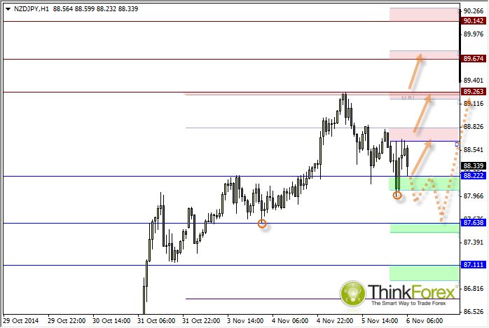 NZD/JPY