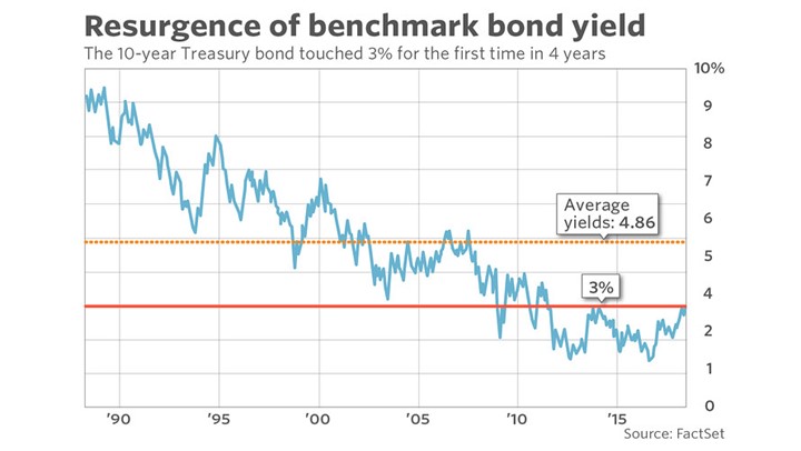 Resurgence of Benchmark Bond Yield