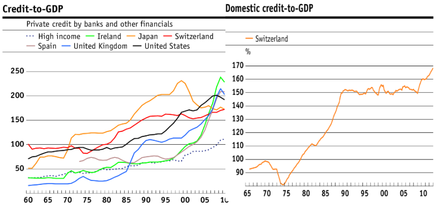Swiss vs EU Credit to GDP SNB Danthine