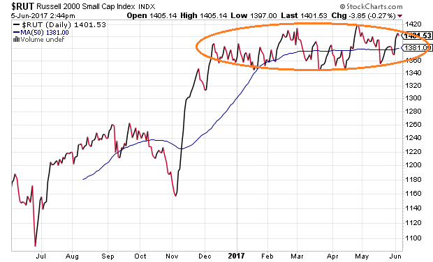 Russell 2000 Daily