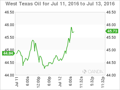 West Texas Oil Jul 11 To July 13 2016