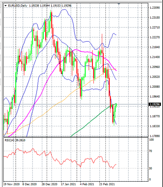 EUR/USD Daily Chart