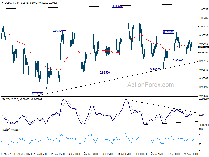 USD/CHF 4 Hour Chart