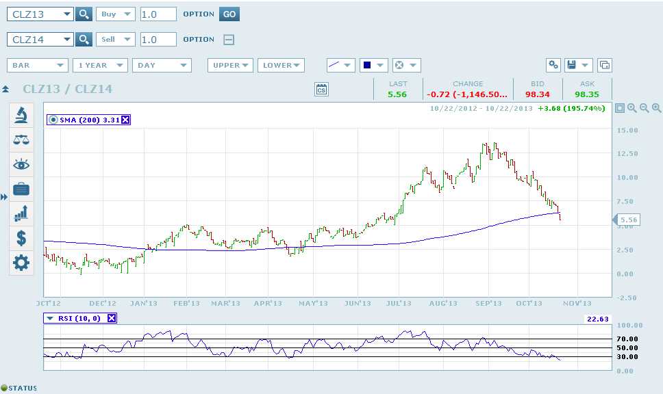 WTI