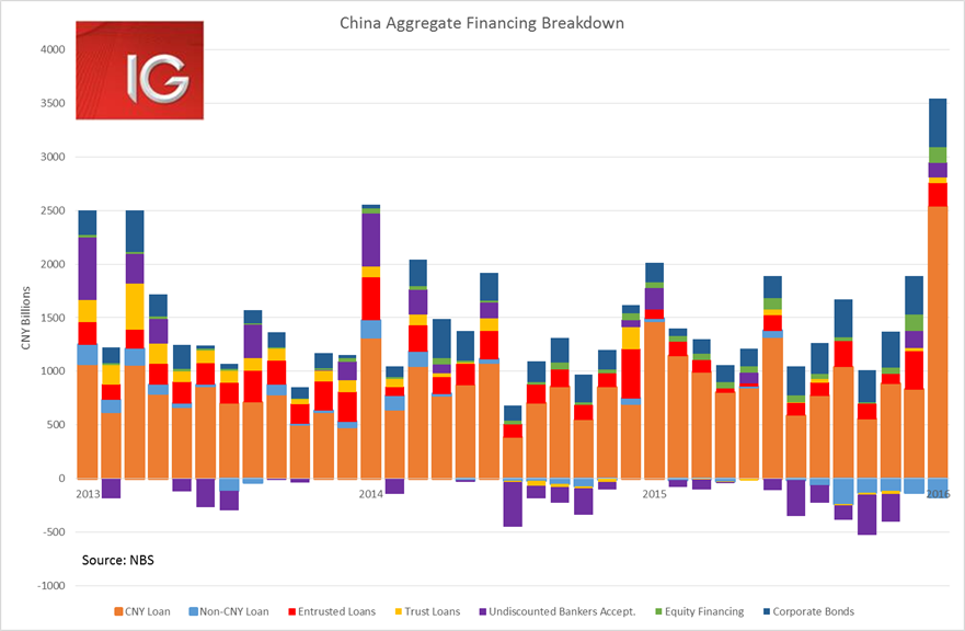 China Aggregate Financing