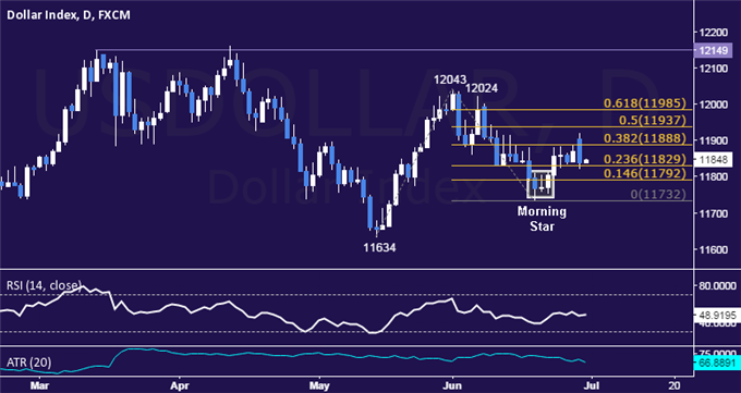 US Dollar Technical Analysis: From March 2015