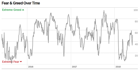 Fear & Greed Over Time