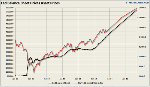 The Fed's Bottom Line And The S&P 500 The Fed's Bottom Line And The S&P 500