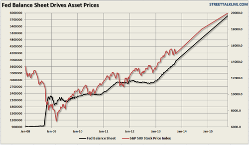 The Fed's Bottom Line And The S&P 500