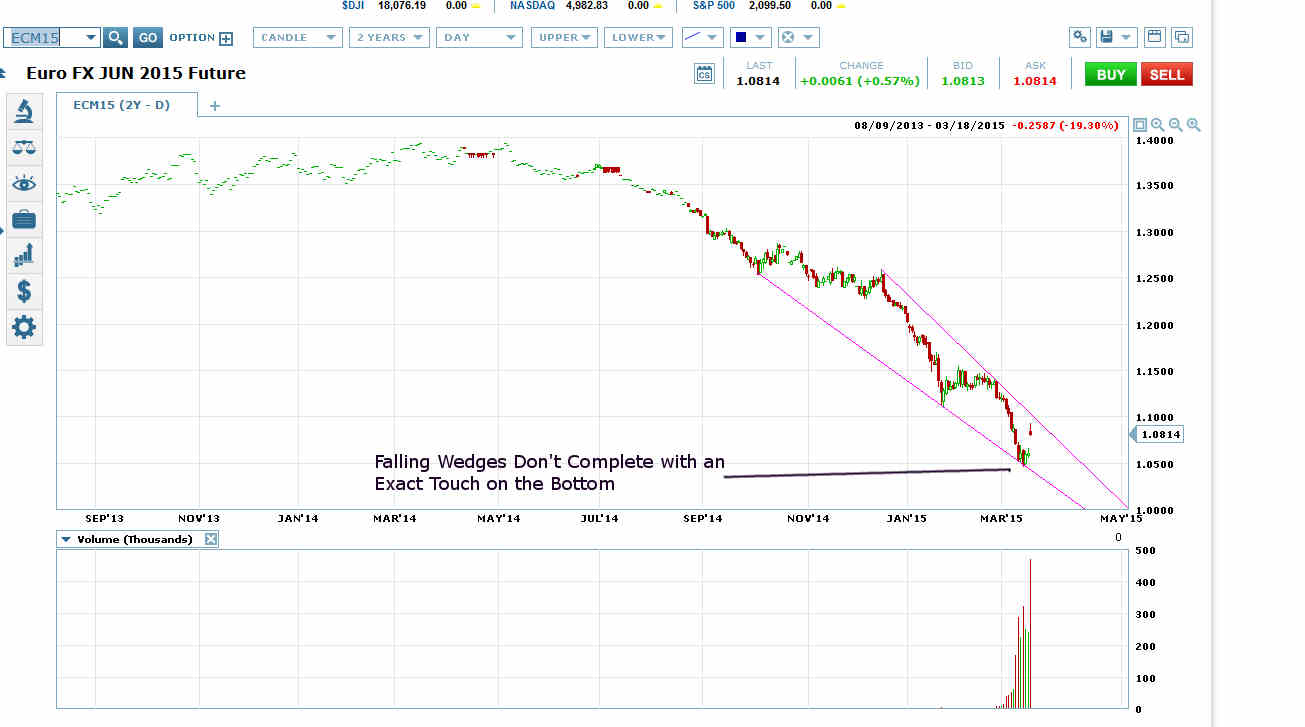 Euro FX June Future Chart