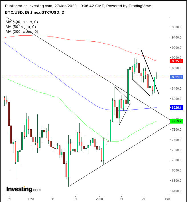 BTC/USD Daily