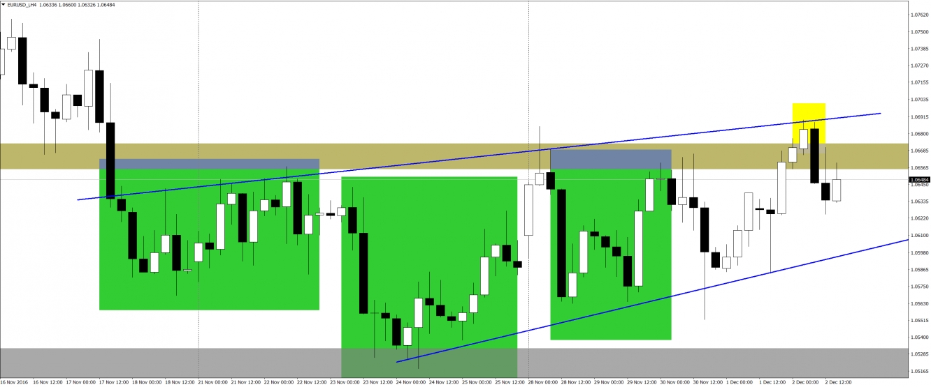 EUR/USD 4 Hour Chart