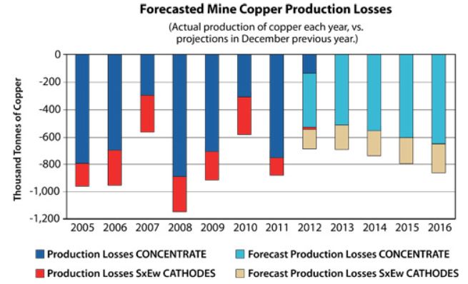 Forecase Mine Copper Production Losses