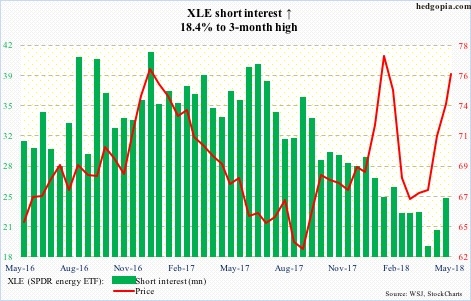 XLE short interest