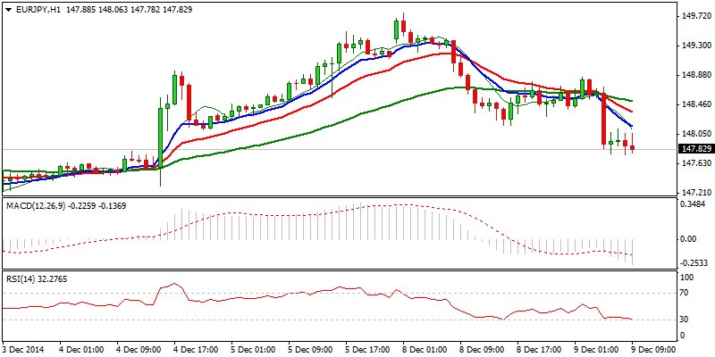 EUR/JPY