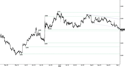 Gold – Testing 