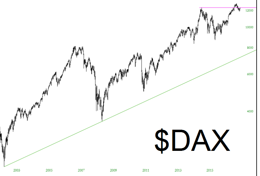 DAX Chart